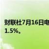 财联社7月16日电，沙特阿拉伯6月消费者物价指数同比上涨1.5%。