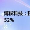 博俊科技：预计上半年净利同比增长122%-152%