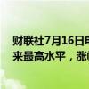 财联社7月16日电，标普500房地产板块涨至2024年1月以来最高水平，涨幅0.46%。