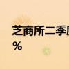 芝商所二季度国际市场日均交易量同比增23%