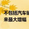 不包括汽车销售的美国零售销售额创下三个月来最大增幅
