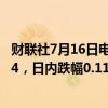 财联社7月16日电，美元指数DXY短线走低近20点，失守104，日内跌幅0.11%。