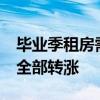 毕业季租房需求释放 全国40个大中城市租金全部转涨