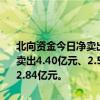 北向资金今日净卖出28.76亿元。中国平安、五粮液、中国银行分别净卖出4.40亿元、2.57亿元、2.10亿元。京东方A净买入额居首，金额为2.84亿元。