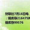 财联社7月16日电，伦敦金属交易所（LME）有色金属库存及变化如下：铜库存216475吨，增加6150吨。铝库存965550吨，减少5175吨。镍库存99576