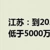 江苏：到2025年电网分布式光伏接入能力不低于5000万千瓦