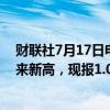 财联社7月17日电，欧元兑美元突破前高，刷新3月14日以来新高，现报1.0942，日内涨0.4%。