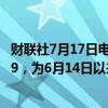财联社7月17日电，美元/日元跌势扩大，现跌0.8%至157.09，为6月14日以来最低。