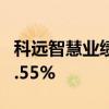 科远智慧业绩快报：上半年净利同比增长153.55%