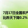 7月17日全国农产品批发市场猪肉平均价格为24.87元/公斤 比昨天下降0.2%