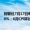财联社7月17日电，欧元区6月CPI同比增长2.5%，预期2.50%；6月CPI环比增长0.2%，预期0.20%。