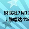 财联社7月17日电，费城半导体指数延续跌势，跌幅达4%。