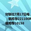 财联社7月17日电，伦敦金属交易所（LME）有色金属库存及变化如下：铜库存221100吨，增加4625吨。铝库存964350吨，减少1200吨。镍库存10158