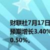 财联社7月17日电，新西兰第二季度CPI年率为增长3.3%，预期增长3.40%；第二季度CPI季率为增长0.4%，预期增长0.50%。
