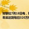财联社7月18日电，科威特石油公司首席执行官表示，科威特将在2024年底达到每日320万桶的产能，到2035年将增加至每日400万桶。