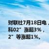 财联社7月18日电，地产债多数上涨，“22万科04”涨近4%，“21万科02”涨超3%，“20金地01”涨超2%，“22万科07”、“22万科02”等涨超1%。