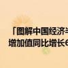 「图解中国经济半年报」GDP同比增长5.0% 规模以上工业增加值同比增长6.0%