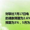 财联社7月17日电，花旗/YouGov调查显示，6月英国公众对未来一年的通胀预期为2.6%，5月为3.1%；6月英国公众对未来5-10年的通胀预期为3%，5月为