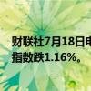 财联社7月18日电，香港恒生指数开盘跌0.49%。恒生科技指数跌1.16%。