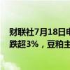 财联社7月18日电，油脂油料期货跌幅扩大，菜粕主力合约跌超3%，豆粕主力合约跌超1%。