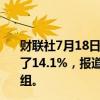 财联社7月18日电，Beyond Meat在美股盘前交易中下跌了14.1%，报道称公司此前与债券持有人讨论资产负债表重组。