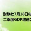 财联社7月18日电，亚特兰大联储GDPNow模型预计美国第二季度GDP增速为2.7%，此前预计为2.5%。
