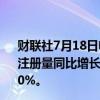 财联社7月18日电，据欧洲汽车制造商协会，欧盟6月乘用车注册量同比增长4.3%，电动汽车市场份额占新注册车辆的50%。