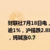 财联社7月18日电，国内期货夜盘开盘多数下跌，沪银跌0.4%，沪铜跌逾1%，沪锡跌2.88%，铁矿涨0.19%，焦煤涨1.17%，原油跌0.24%，纯碱涨0.7