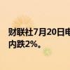 财联社7月20日电，现货钯金回落至900美元/盎司下方，日内跌2%。