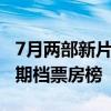 7月两部新片票房破10亿：《抓娃娃》登顶暑期档票房榜