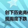 创下历史高位后 黄金自六月中旬以来首次出现周度下跌