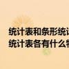 统计表和条形统计图有什么相同点和不同点（条形统计图和统计表各有什么特点）