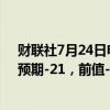 财联社7月24日电，德国8月Gfk消费者信心指数为-18.4，预期-21，前值-21.8。