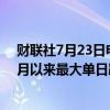 财联社7月23日电，联合包裹股价重挫11%，创2008年10月以来最大单日跌幅，第二季度营收、利润均低于预期。