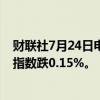 财联社7月24日电，香港恒生指数开盘跌0.09%。恒生科技指数跌0.15%。