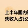 上半年国内移动游戏收入占比下滑 客户端游戏收入占比升高