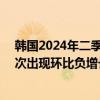韩国2024年二季度GDP环比下降0.2% 为时隔1年6个月再次出现环比负增长