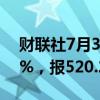 财联社7月30日电，CBOT小麦期货跌幅达2%，报520.25美分/蒲式耳。