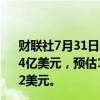 财联社7月31日电，新东方教育科技集团第四季度净营收11.4亿美元，预估11.4亿美元；第四季度调整后每ADS收益0.22美元。