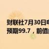 财联社7月30日电，美国7月谘商会消费者信心指数100.3，预期99.7，前值由100.4修正为97.8。
