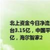 北上资金今日净流入195.80亿，其中净买入中国核电3.48亿，贵州茅台3.15亿，中国平安3.12亿，净卖出宁德时代3.69亿，福耀玻璃3.50亿，海尔智家2