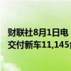 财联社8月1日电，小鹏汽车公告，2024年7月，小鹏汽车共交付新车11,145台，同比增长1%，环比增长4%。