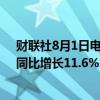 财联社8月1日电，澳门7月幸运博彩毛收入186亿澳门元，同比增长11.6%。