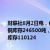 财联社8月2日电，伦敦金属交易所（LME）有色金属库存及变化如下：铜库存246500吨，增加1350吨。铝库存925625吨，减少3700吨。镍库存110124