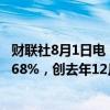 财联社8月1日电，英国两年期国债收益率下降15个基点至3.68%，创去年12月来最大跌幅。