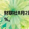 财联社8月2日电，美股持续下跌，纳指跌超3%。