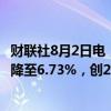 财联社8月2日电，房地美称，美国上周30年期抵押贷款利率降至6.73%，创2月份以来新低。