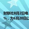 财联社8月2日电，日本10年期国债收益率跌7个基点至0.96%，为6月20日以来首次。
