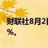 财联社8月2日电，美股持续下跌，纳指跌超2%。