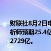 财联社8月2日电，Doordash第二财季收入26.3亿美元，分析师预期25.4亿美元；第二财季订单6.35亿，分析师预期6.2729亿。